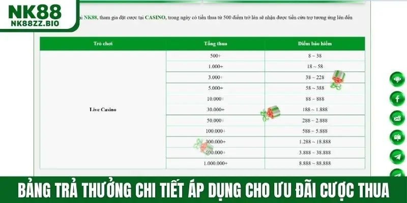 Bảng trả thưởng chi tiết áp dụng cho ưu đãi cược thua